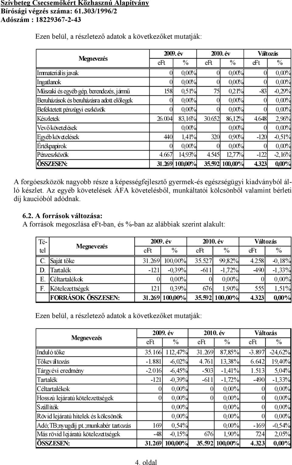 beruházásra adott előlegek 0 0,00% 0 0,00% 0 0,00% Befektetett pénzügyi eszközök 0 0,00% 0 0,00% 0 0,00% Készletek 26.004 83,16% 30.652 86,12% 4.