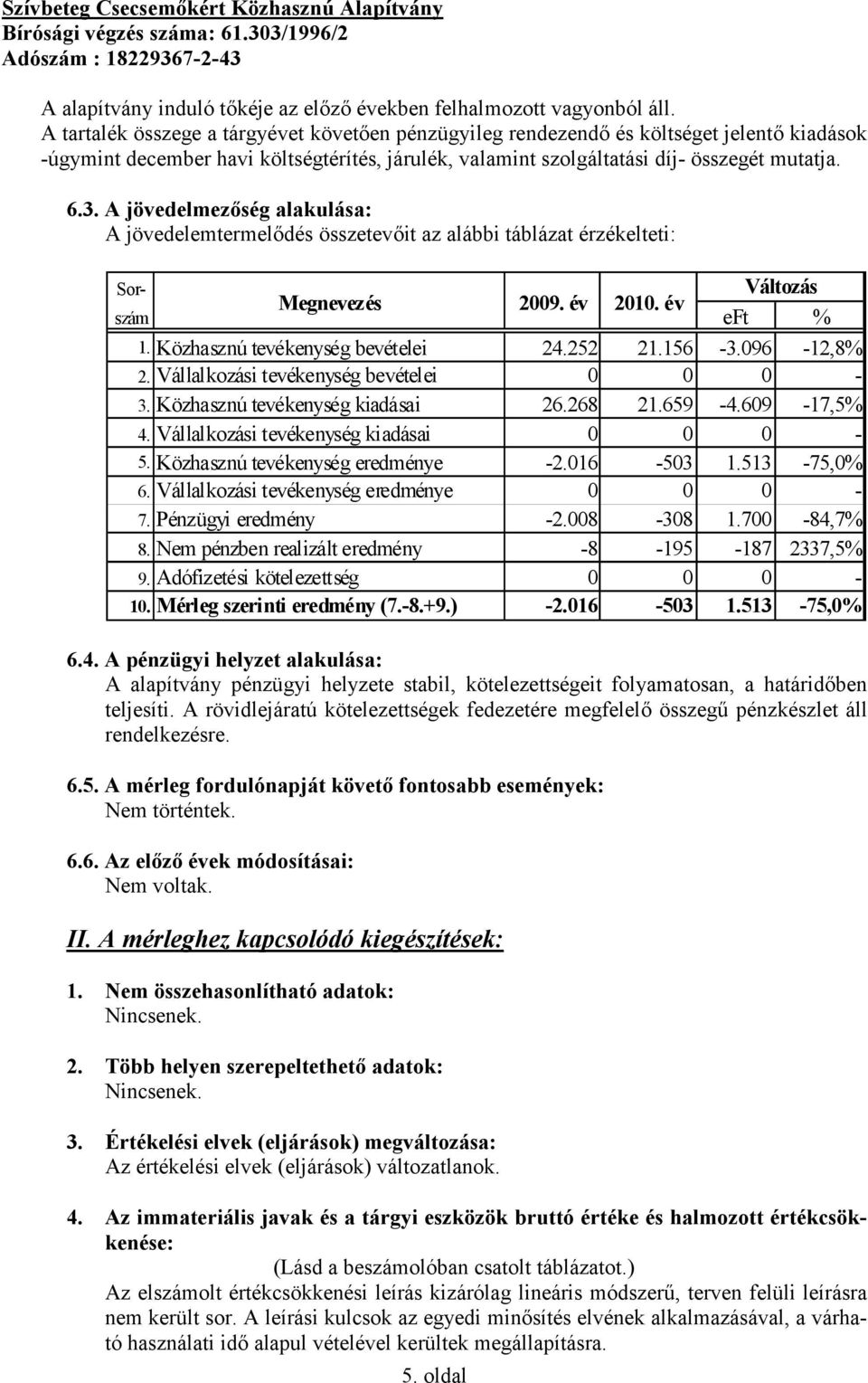 A jövedelmezőség alakulása: A jövedelemtermelődés összetevőit az alábbi táblázat érzékelteti: Sorszám eft % Változás Megnevezés 2009. év 2010. év 1. Közhasznú tevékenység bevételei 24.252 21.156-3.