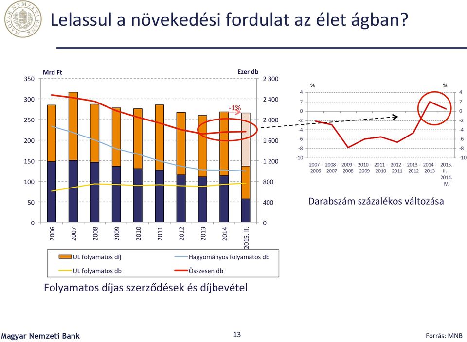 Darabszám százalékos változása 0 2006 2007 2008 2009 2010 2011 2012 2013 2014 2015. II.