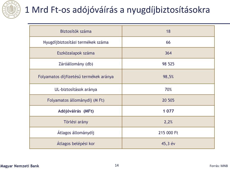 aránya 98,5% UL-biztosítások aránya Folyamatos állománydíj (M Ft) Adójóváírás (MFt) 70% 20 505