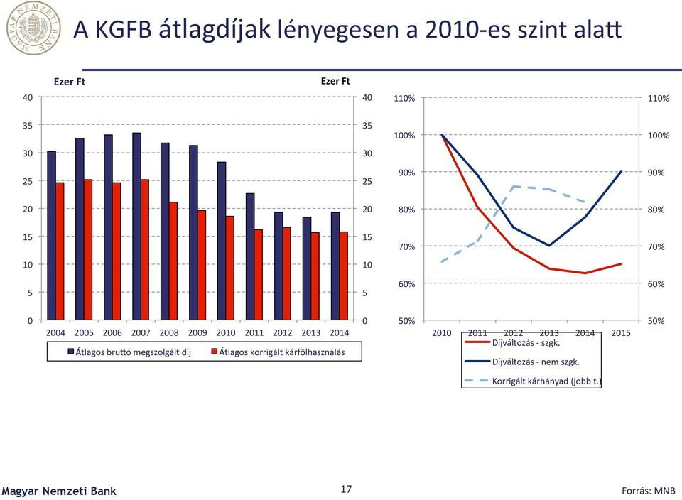 2011 2012 2013 2014 Átlagos bruló megszolgált díj Átlagos korrigált kárfölhasználás 0 50% 2010 2011