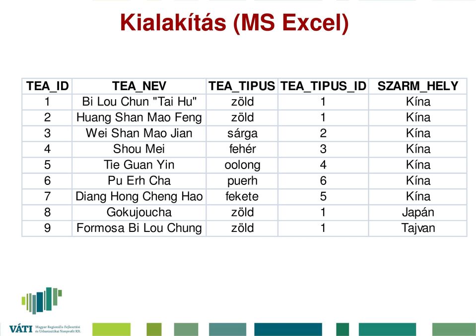 4 Shou Mei fehér 3 Kína 5 Tie Guan Yin oolong 4 Kína 6 Pu Erh Cha puerh 6 Kína 7 Diang