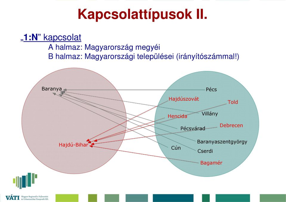 Magyarország megyéi B halmaz: