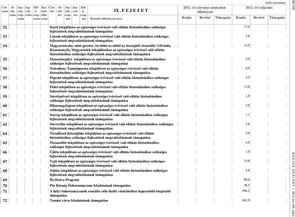 egészséges ivóvízzel való ellátás biztosításához szükséges 2,8 fejlesztések megvalósításának támogatása 54 Magyarmecske, mint gesztor, továbbá az ebből az összegből részesülő: Gilvánfa, 15,0