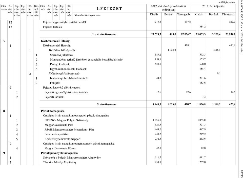 ok 1 Fejezeti egyensúlybiztosítási tartalék 12,6 12,6 12,6 2 Fejezeti tartalék 7,2 Pártok támogatása 5.