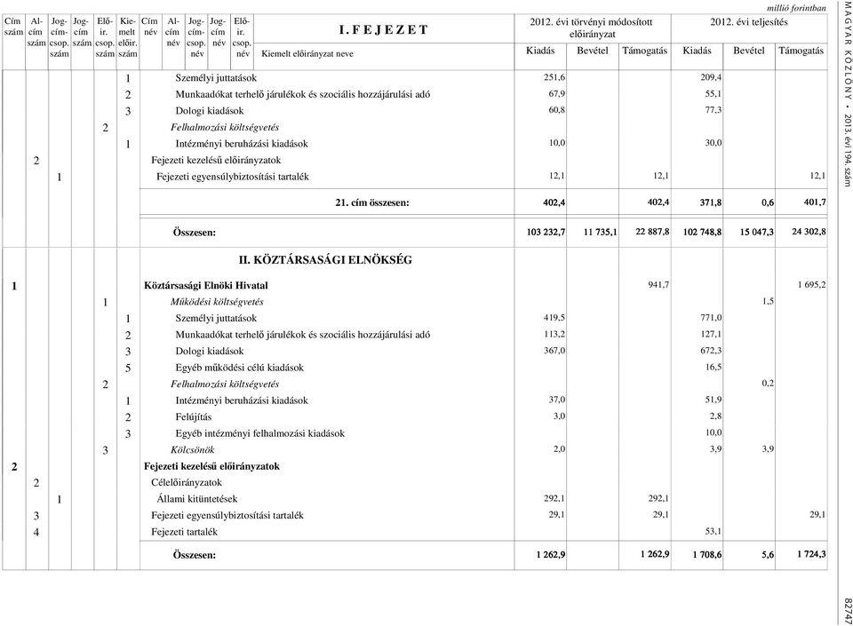 12,1 21. cím összesen: 402,4 402,4 371,8 0,6 401,7 Összesen: 103 232,7 11 735,1 22 887,8 102 748,8 15 047,3 24 302,8 II.