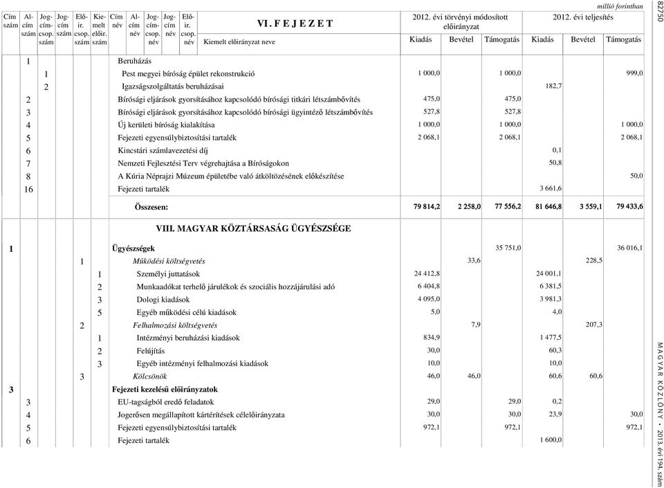 kapcsolódó bírósági titkári létbővítés 475,0 475,0 3 Bírósági eljárások gyorsításához kapcsolódó bírósági ügyintéző létbővítés 527,8 527,8 4 Új kerületi bíróság kialakítása 1 000,0 1 000,0 1 000,0 5