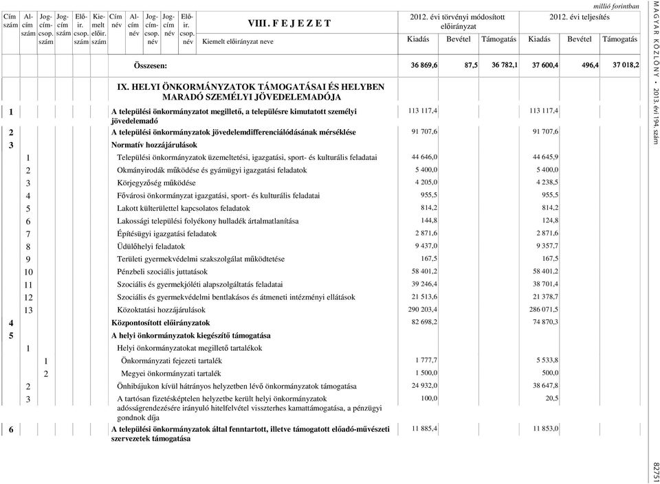 önkormányzatok jövedelemdifferenciálódásának mérséklése 91 707,6 91 707,6 3 Normatív hozzájárulások 1 Települési önkormányzatok üzemeltetési, igazgatási, sport- és kulturális feladatai 44 646,0 44