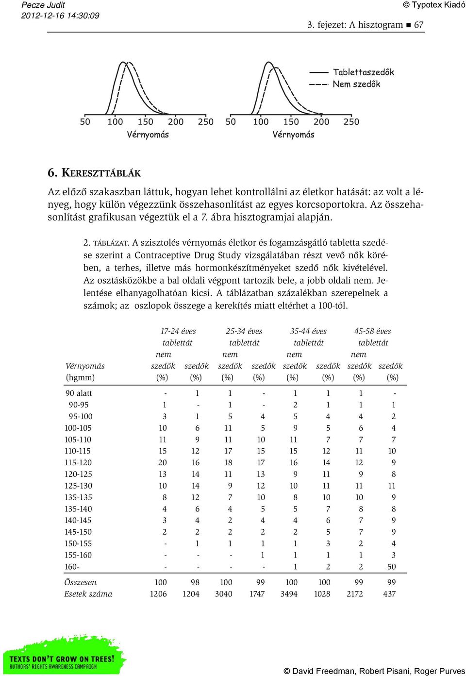 A szisztolés vérnyomás életkor és fogamzásgátló tabletta szedése szerint a Contraceptive Drug Study vizsgálatában részt vevő nők körében, a terhes, illetve más hormonkészítményeket szedő nők