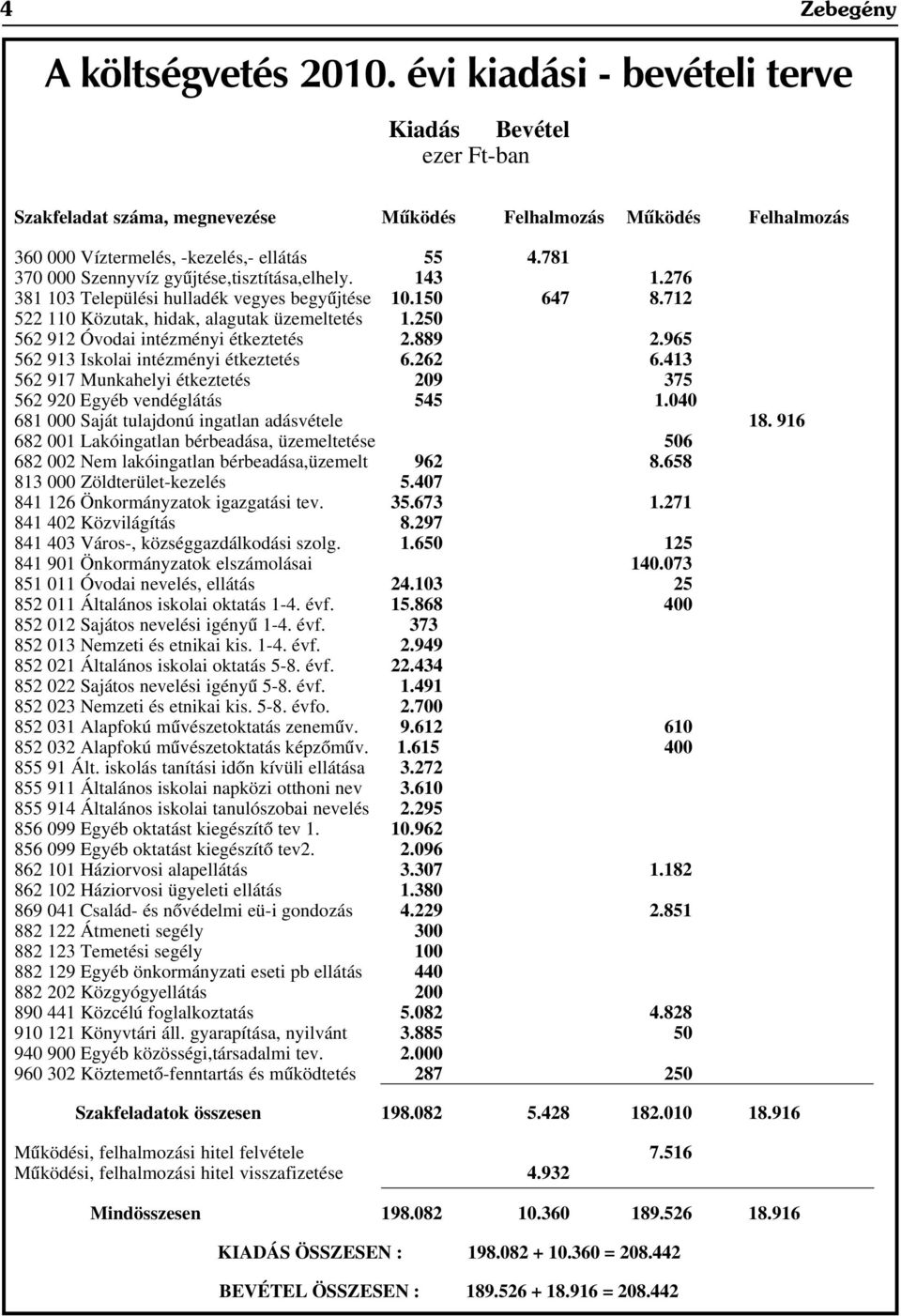 781 370 000 Szennyvíz gyûjtése,tisztítása,elhely. 143 1.276 381 103 Települési hulladék vegyes begyûjtése 10.150 647 8.712 522 110 Közutak, hidak, alagutak üzemeltetés 1.