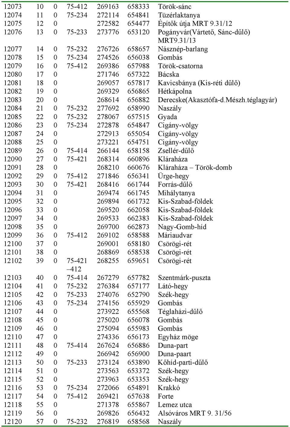 31/13 12077 14 0 75-232 276726 658657 Násznép-barlang 12078 15 0 75-234 274526 656038 Gombás 12079 16 0 75-412 269386 657988 Török-csatorna 12080 17 0 271746 657322 Bácska 12081 18 0 269057 657817