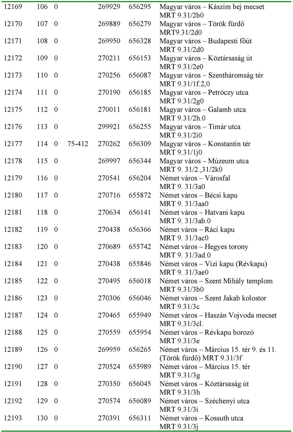 2,0 12174 111 0 270190 656185 Magyar város Petróczy utca MRT 9.31/2g0 12175 112 0 270011 656181 Magyar város Galamb utca MRT 9.31/2h.0 12176 113 0 299921 656255 Magyar város Tímár utca MRT 9.