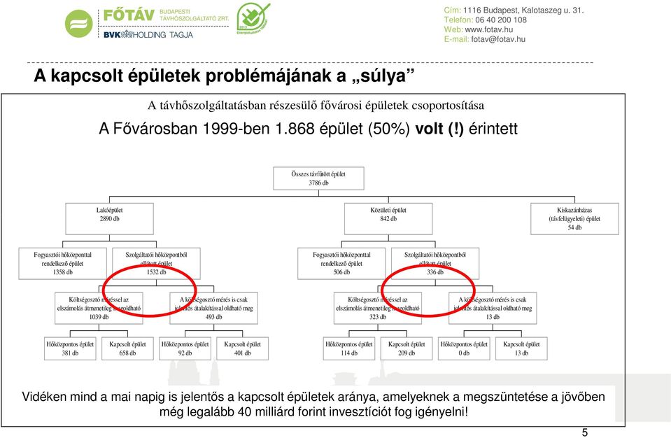 hőközpontból ellátott épület 1532 db Fogyasztói hőközponttal rendelkező épület 506 db Szolgáltatói hőközpontból ellátott épület 336 db Költségosztó méréssel az elszámolás átmenetileg megoldható 1039