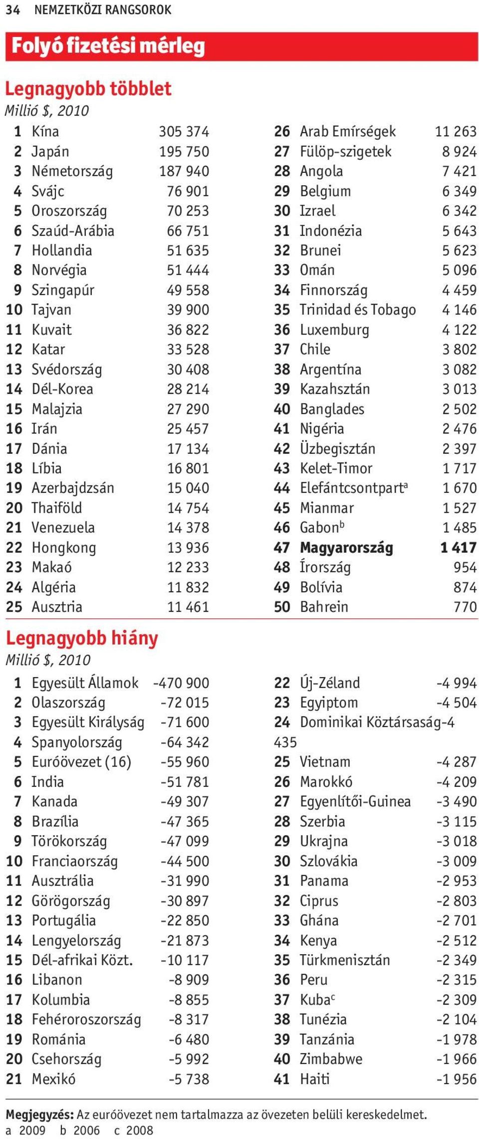 Líbia 16 801 19 Azerbajdzsán 15 040 20 Thaiföld 14 754 21 Venezuela 14 378 22 Hongkong 13 936 23 Makaó 12 233 24 Algéria 11 832 25 Ausztria 11 461 Legnagyobb hiány Millió $, 2010 1 Egyesült Államok