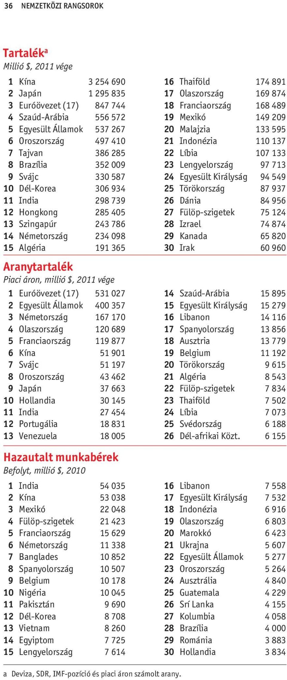 2011 vége 1 Euróövezet (17) 531 027 2 Egyesült Államok 400 357 3 Németország 167 170 4 Olaszország 120 689 5 Franciaország 119 877 6 Kína 51 901 7 Svájc 51 197 8 Oroszország 43 462 9 Japán 37 663 10