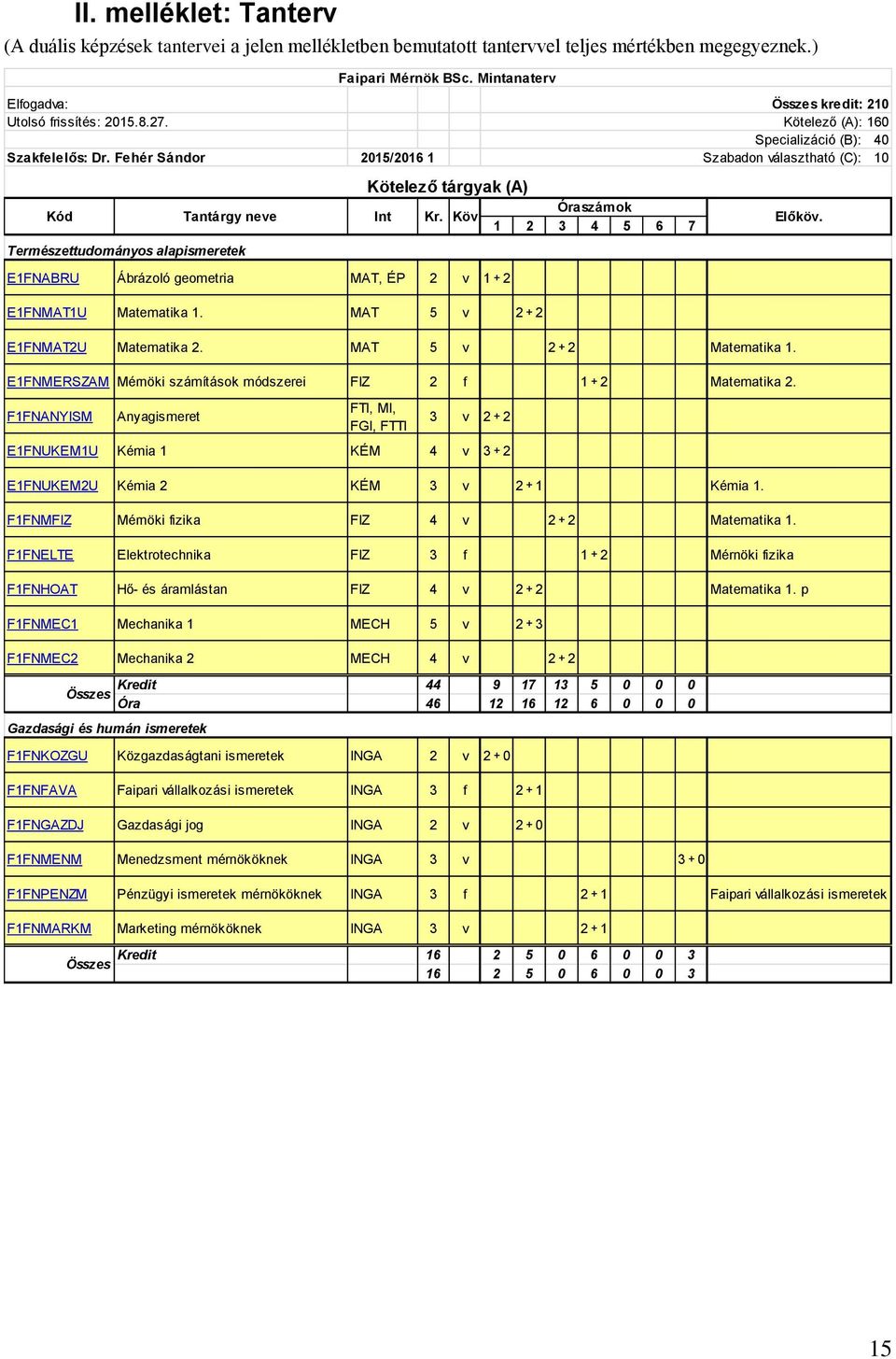 F1FNANYISM Anyagismeret FTI, MI, FGI, FTTI 3 v E1FNUKEM1U Kémia 1 KÉM 4 v 3 + 2 E1FNUKEM2U Kémia 2 KÉM 3 v 2 + 1 Kémia 1. F1FNMFIZ Mérnöki fizika FIZ 4 v Matematika 1.