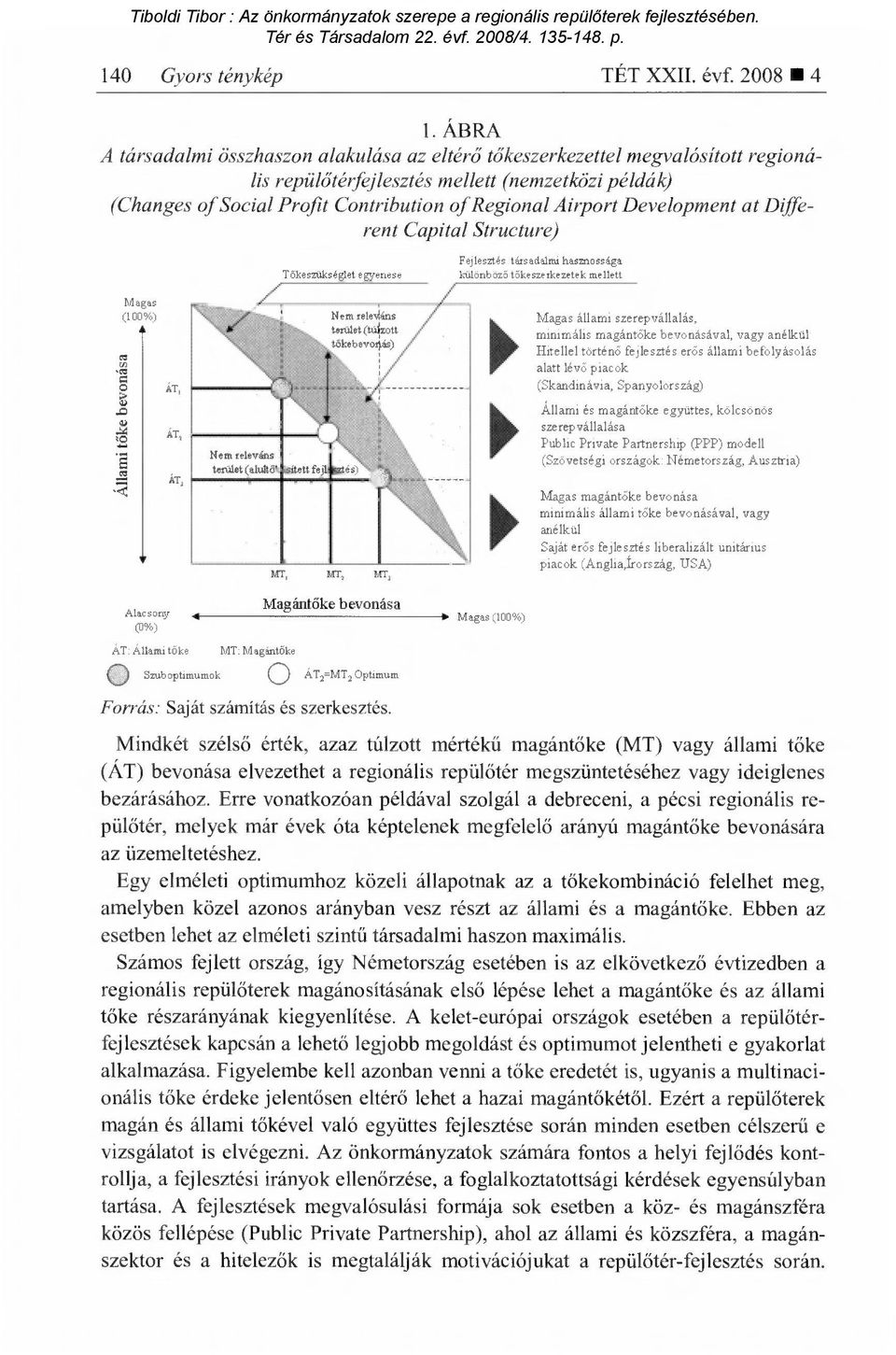 Development at Different Capital Structure) Tökes églet egyenese Fejlesztés társadalmi hasznossága különböző t őkeszerkezetek mellett Magas (100%) Állami tőke bevonása Magas állami szerepvállalás,