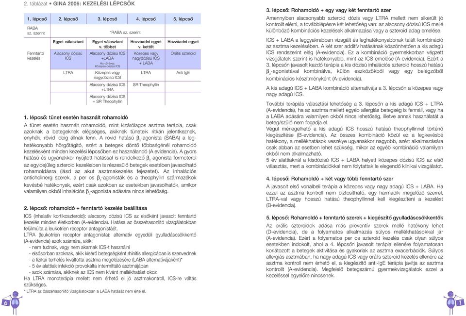 kettôt Fenntartó Alacsony dózisú Alacsony dózisú ICS Közepes vagy Orális szteroid kezelés ICS +LABA nagydózisú ICS Ha <5 éves: + LABA Közepes dózisú ICS LTRA Közepes vagy LTRA Anti IgE nagydózisú ICS