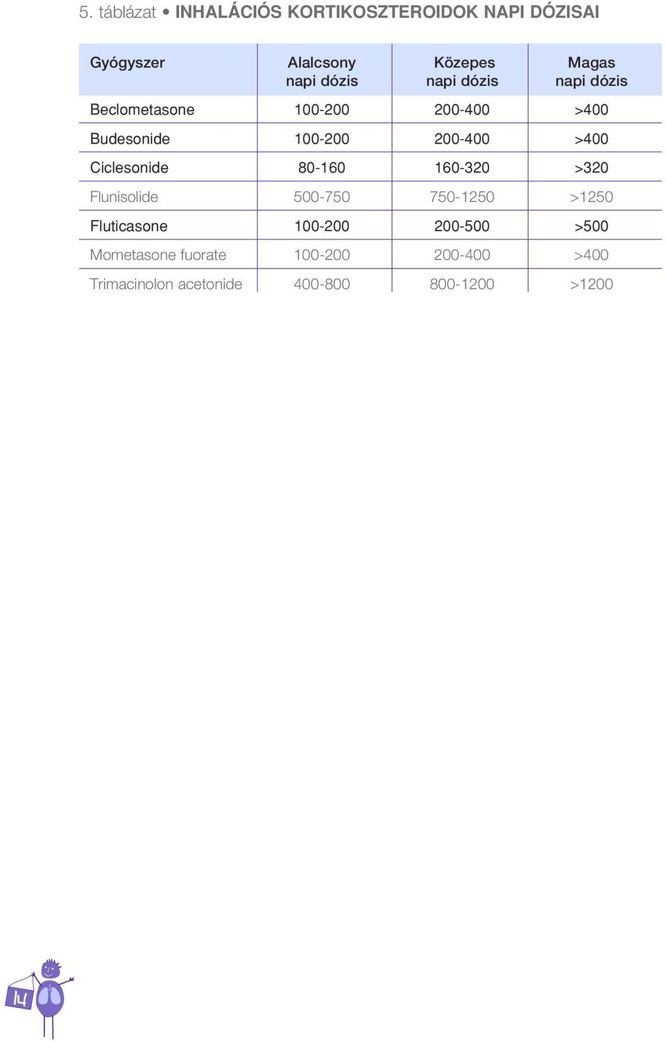 >400 Ciclesonide 80-160 160-320 >320 Flunisolide 500-750 750-1250 >1250 Fluticasone 100-200