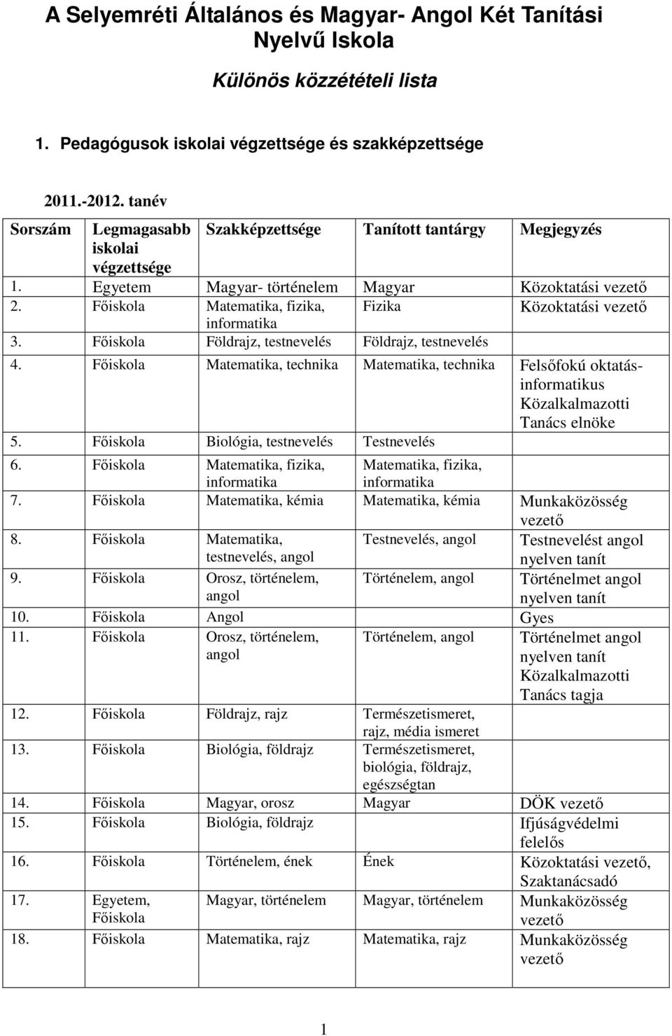 Főiskola Matematika, fizika, Fizika Közoktatási vezető informatika 3. Főiskola Földrajz, testnevelés Földrajz, testnevelés 4.