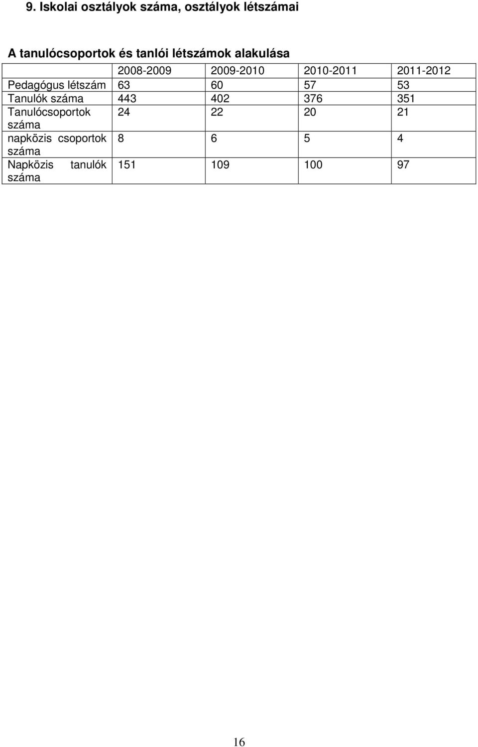 létszám 63 60 57 53 Tanulók száma 443 402 376 351 Tanulócsoportok 24 22 20