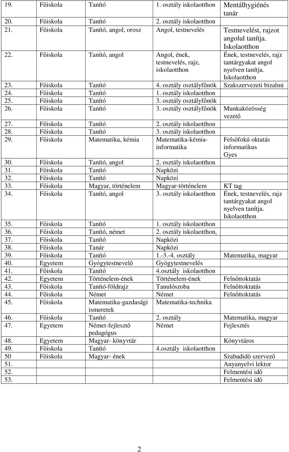 osztály osztályfőnök Szakszervezeti bizalmi 24. Főiskola Tanító 1. osztály iskolaotthon 25. Főiskola Tanító 3. osztály osztályfőnök 26. Főiskola Tanító 3. osztály osztályfőnök Munkaközösség vezető 27.