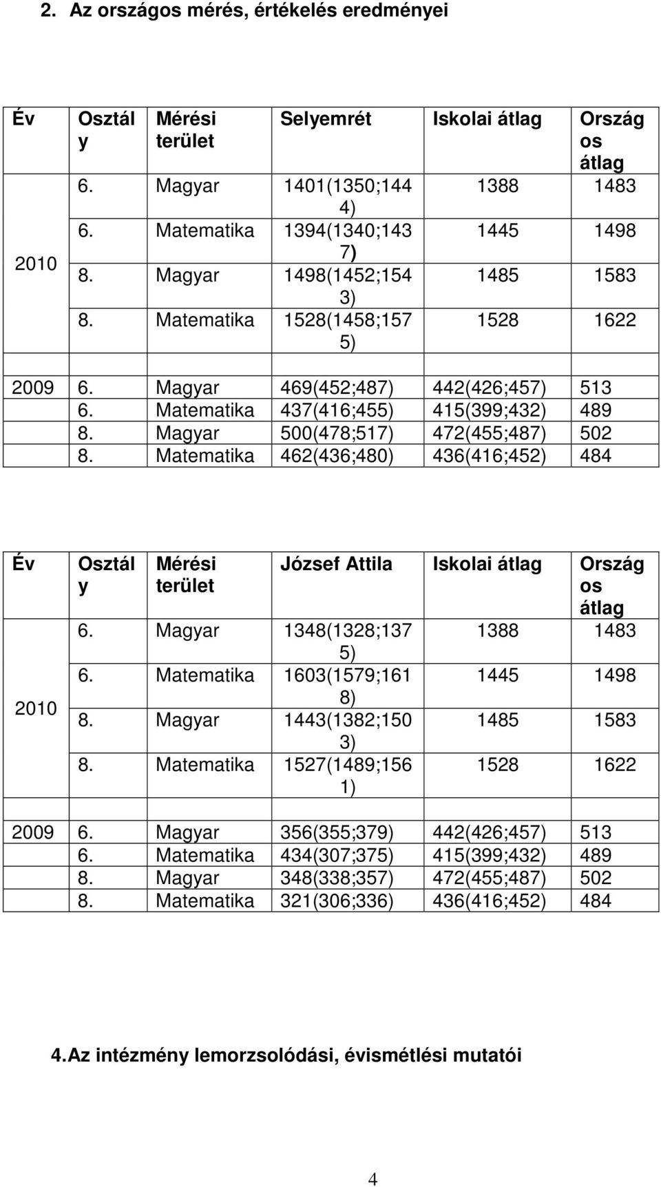 Matematika 437(416;455) 415(399;432) 489 8. Magyar 500(478;517) 472(455;487) 502 8. Matematika 462(436;480) 436(416;452) 484 Év 2010 Osztál y Mérési terület 6. Magyar 1348(1328;137 6.