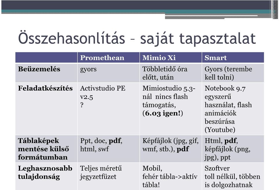 3- nál nincs flash támogatás, (6.03 igen!) Képfájlok (jpg, gif, wmf, stb.), pdf Mobil, fehér tábla->aktív tábla!