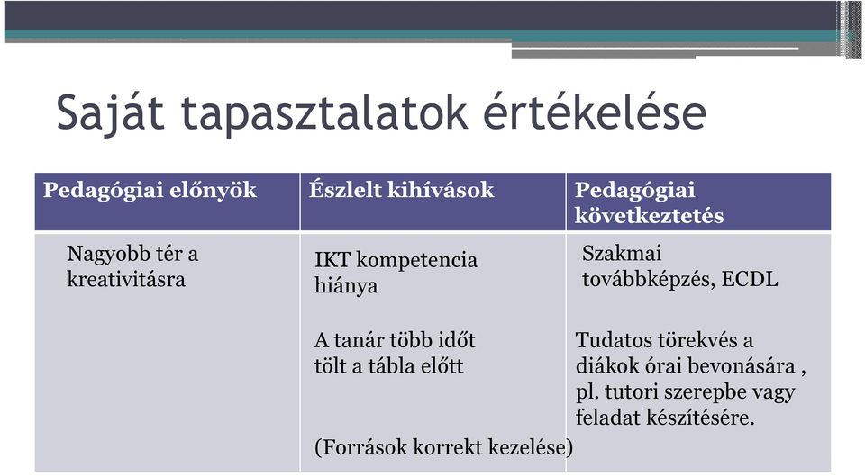 időt tölt a tábla előtt (Források korrekt kezelése) Szakmai továbbképzés, ECDL