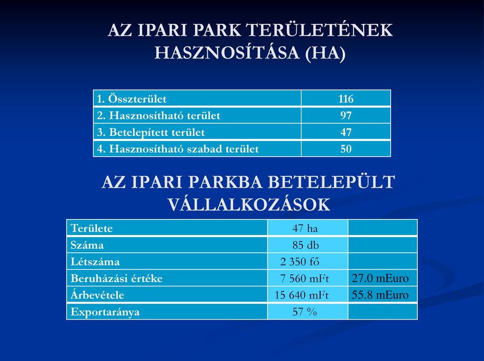 Hasznosítható szabad terület 50 AZ IPARI PARKBA BETELEPÜLT VÁLLALKOZÁSOK Területe