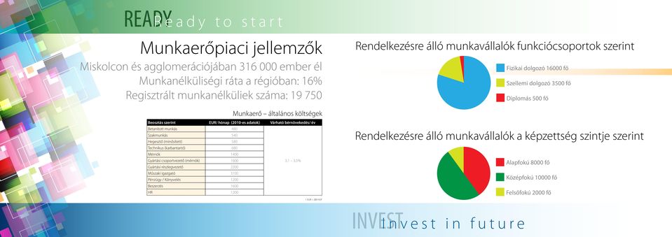 csoportvezető (mérnök) 1600 Gyártási részlegvezető 2200 Műszaki igazgató 3100 Pénzügy / Könyvelés 1200 Beszerzés 1600 HR 1200 3,1 3,5% 1 EUR = 280 HUF Rendelkezésre álló munkavállalók