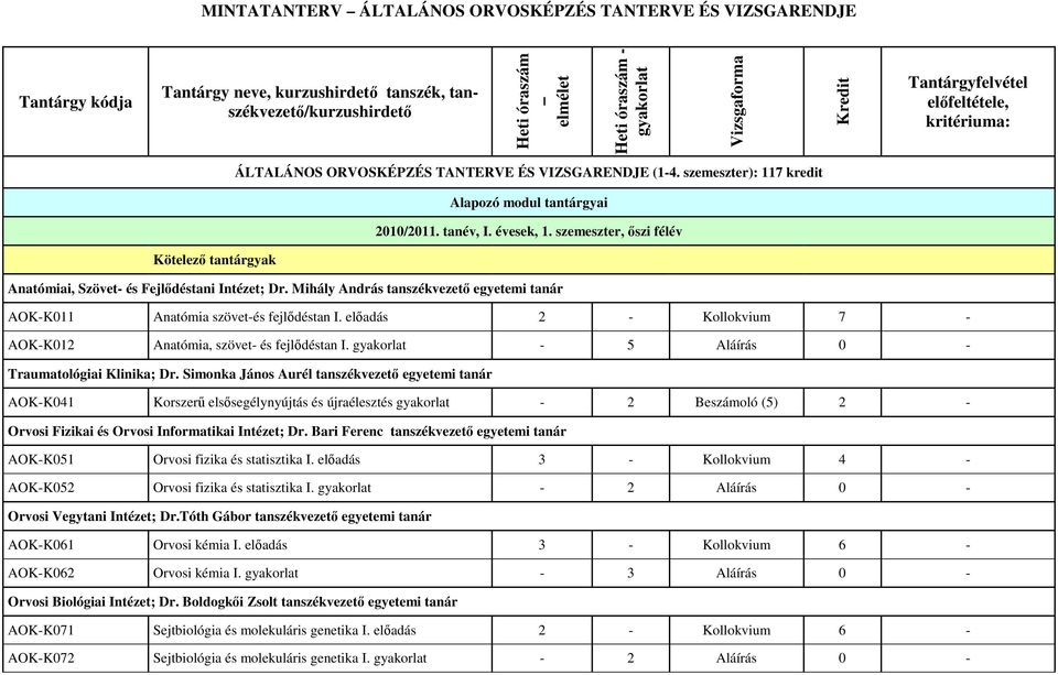 szemeszter, ıszi félév Kötelezı tantárgyak Anatómiai, Szövet- és Fejlıdéstani Intézet; Dr. Mihály András tanszékvezetı egyetemi tanár AOK-K011 Anatómia szövet-és fejlıdéstan I.