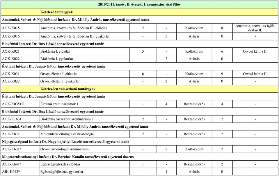 gyakorlat - 5 Aláírás 0 - Biokémiai Intézet; Dr. Dux László tanszékvezetı egyetemi tanár AOK-K021 Biokémia I. elıadás 3 - Kollokvium 6 Orvosi kémia II. AOK-K022 Biokémia I.