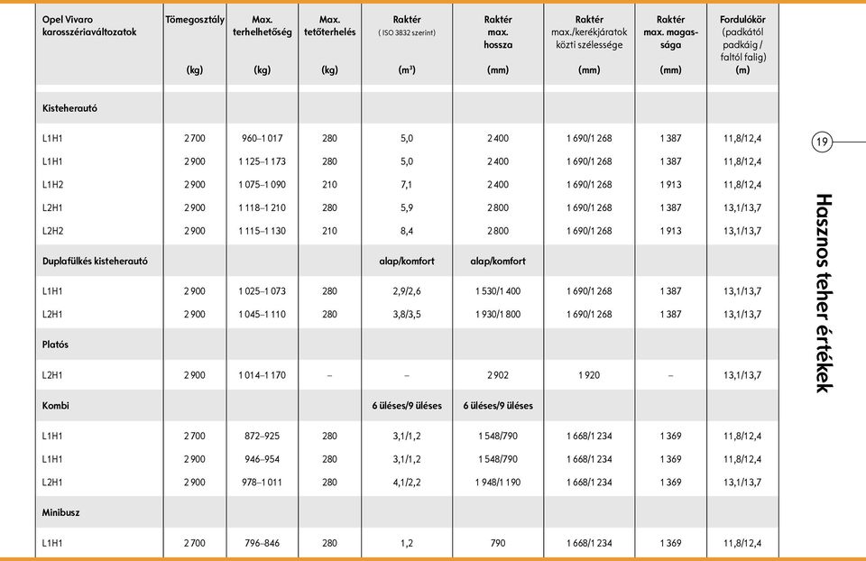 magassága (mm) Fordulókör (padkától padkáig / faltól falig) (m) Kisteherautó L1H1 2 700 960 1 017 280 5,0 2 400 1 690/1 268 1 387 11,8/12,4 19 L1H1 2 900 1 125 1 173 280 5,0 2 400 1 690/1 268 1 387