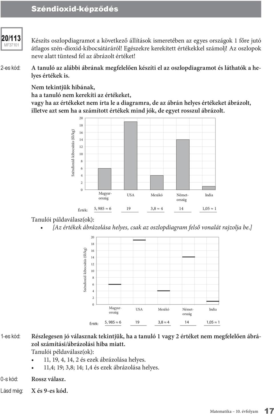 Nem tekintjük hibának, ha a tanuló nem kerekíti az értékeket, vagy ha az értékeket nem írta le a diagramra, de az ábrán helyes értékeket ábrázolt, illetve azt sem ha a számított értékek mind jók, de