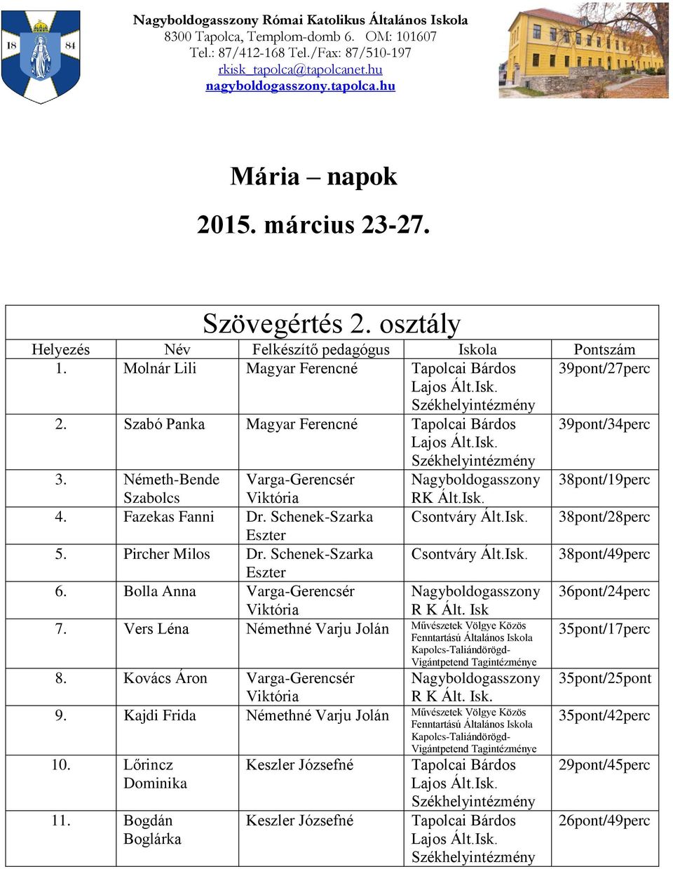 Szabolcs Viktória RK Ált.Isk. Fazekas Fanni Dr. Schenek-Szarka Csontváry Ált.Isk. 38pont/28perc Eszter Pircher Milos Dr. Schenek-Szarka Csontváry Ált.Isk. 38pont/49perc Eszter 6.