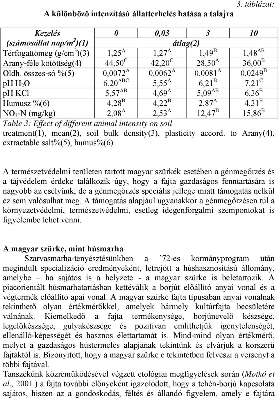 összes-só %(5) 0,0072 A 0,0062 A 0,0081 A 0,0249 B ph H 2 O 6,20 ABC 5,55 A 6,21 B 7,21 C ph KCl 5,57 AB 4,69 A 5,09 AB 6,36 B Humusz %(6) 4,28 B 4,22 B 2,87 A 4,31 B NO 3 -N (mg/kg) 2,08 A 2,53 A