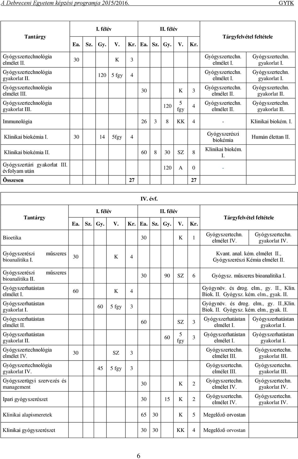 elmélet IV. gyakorlat IV. műszeres Gyógyszerügyi szervezés és management K 4 0 SZ 4 0 90 SZ Gyógysz. műszeres bioanalitika I. SZ 0 K Ipari 0 K Gyógynöv. és drog. elm., gy. II., Klin. Biok. II. Gyógysz. kém.