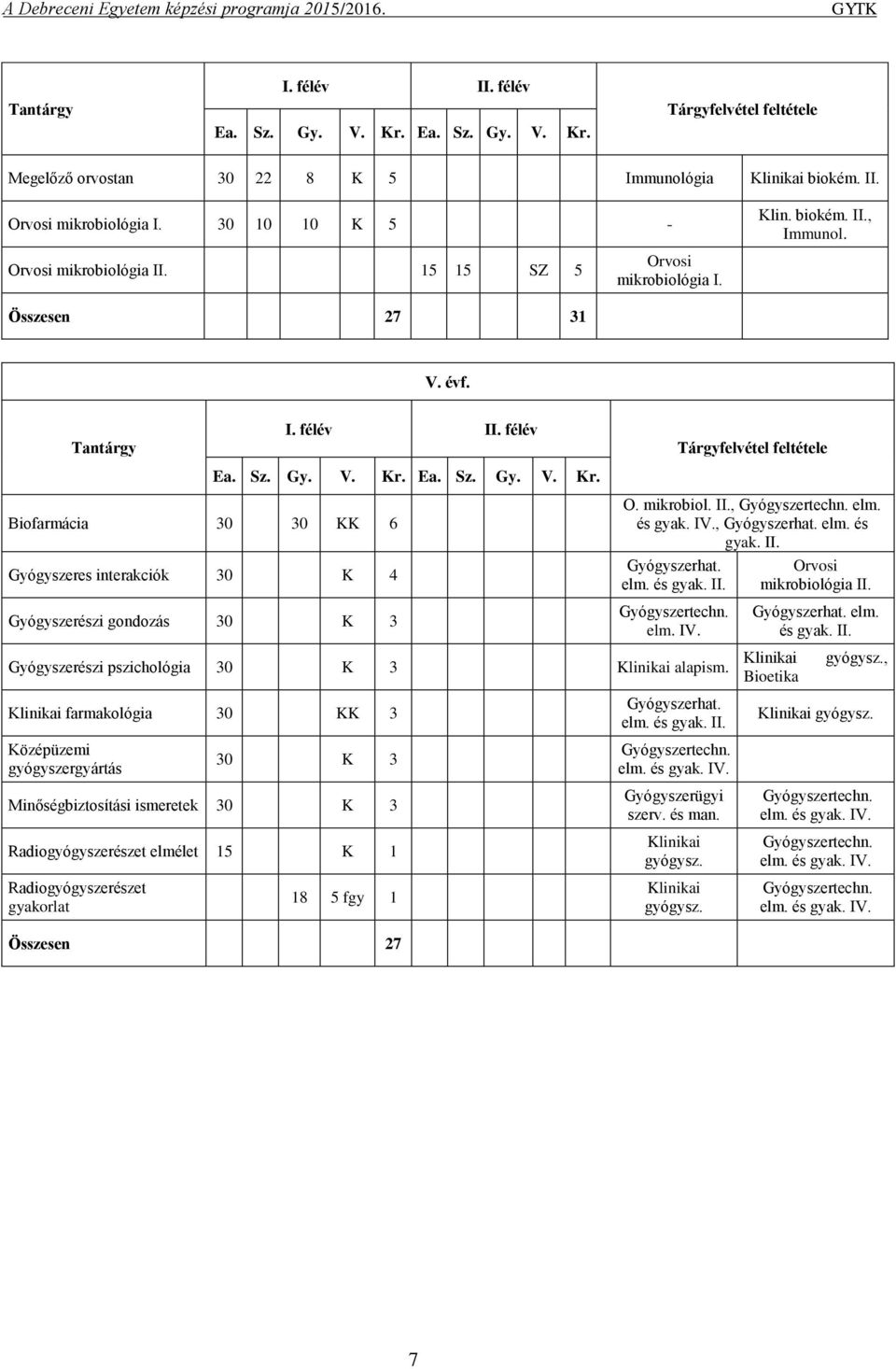 , és gyak. II. Gyógyszerhat. elm. elm. IV. pszichológia 0 K alapism.