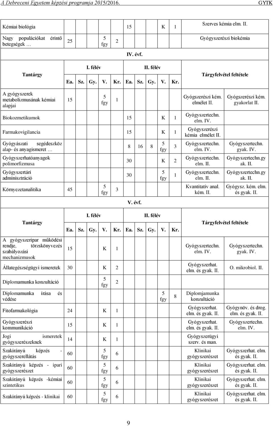 Környezetanalitika 4 8 8 0 K 0 V. évf. Gyógszerészi kém. elm. IV. kémia elm. IV. elm. II. elm. II. Kvantitatív anal. kém. II. Gyógszerészi kém. gyak. IV. gy ak. II. gy ak. II. Gyógysz. kém. elm. A gyógyszeripar működési rendje, törzskönyvezés szabályozási mechanizmusok K Állategészségügyi ismeretek 0 K elm.