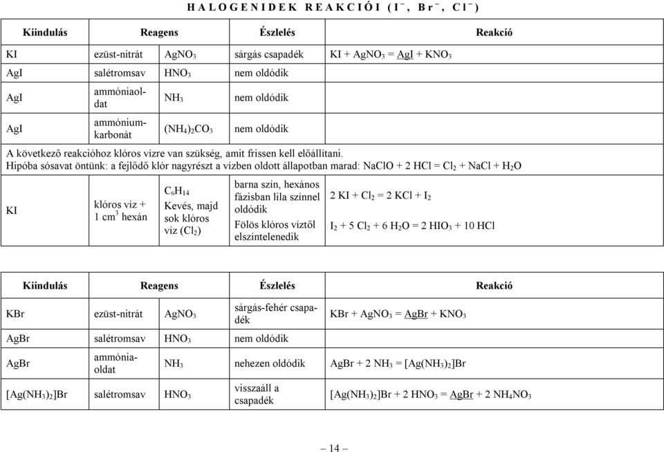 Hipóba sósavat öntünk: a fejlődő klór nagyrészt a vízben oldott állapotban marad: NaClO + 2 HCl = Cl 2 + NaCl + H 2 O KI klóros víz + 1 cm hexán C 6 H 14 Kevés, majd sok klóros víz (Cl 2 ) barna