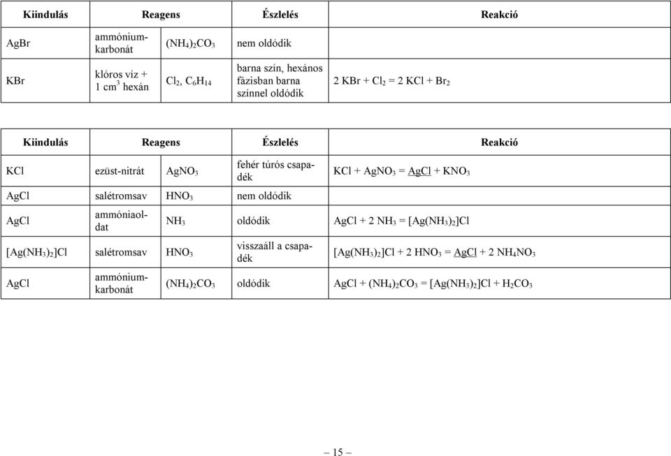 ammóniaoldat [Ag(NH ) 2 ]Cl salétromsav HNO AgCl visszaáll a csapadék ammóniumkarbonát KCl + AgNO = AgCl + KNO NH oldódik AgCl