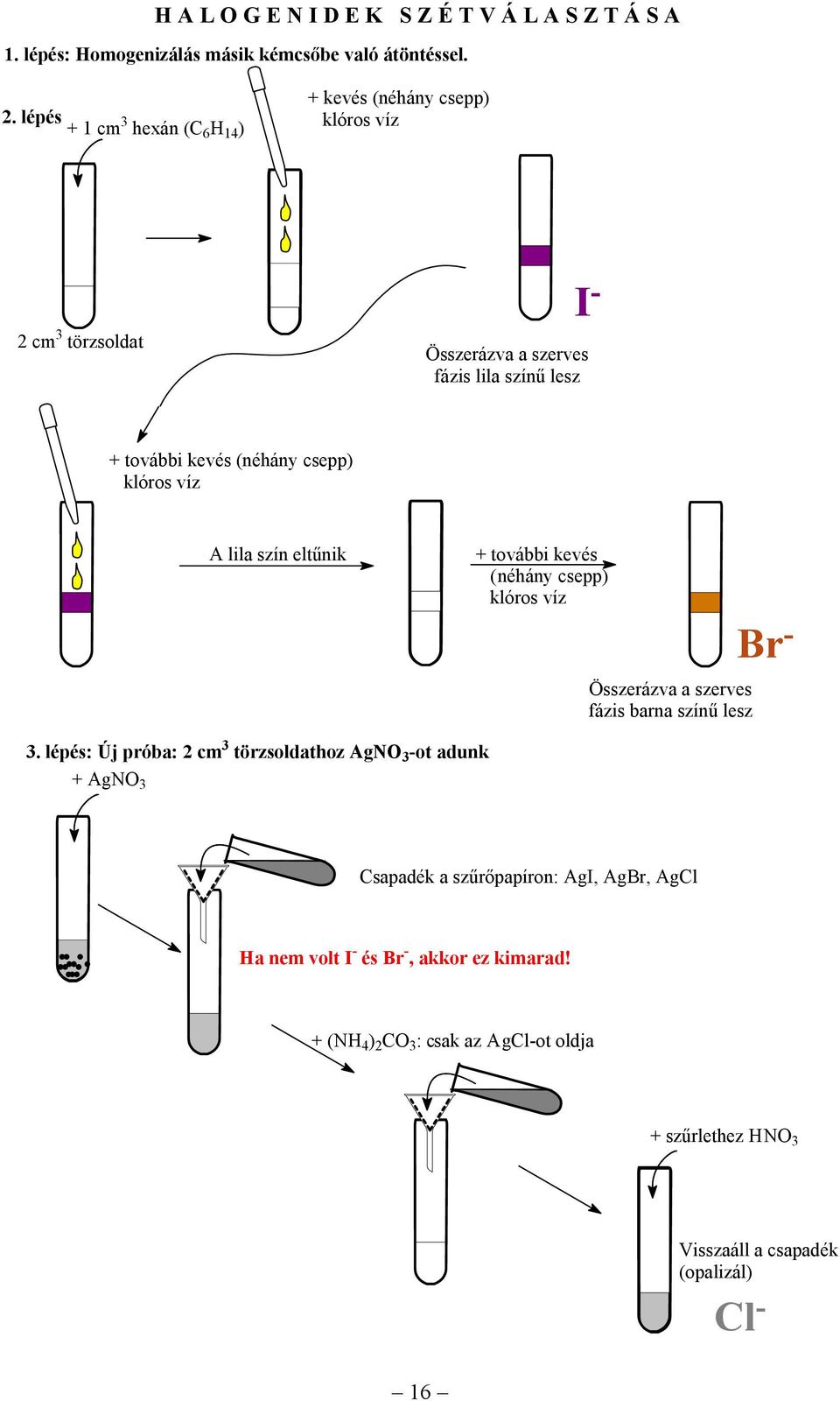 csepp) klóros víz A lila szín eltűnik + további kevés (néhány csepp) klóros víz Összerázva a szerves fázis barna színű lesz Br -.
