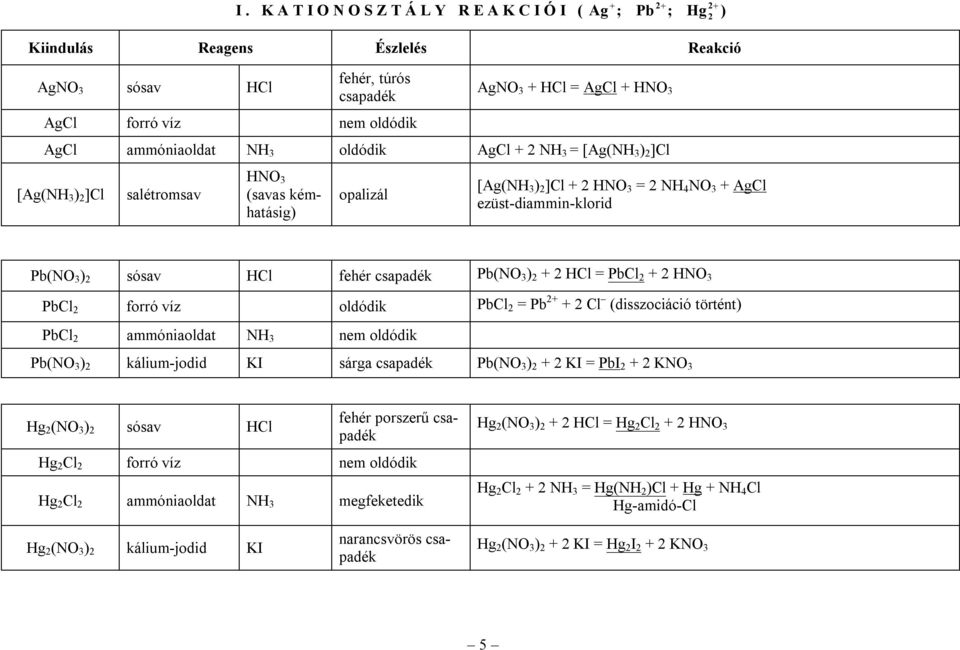 + 2 HNO PbCl 2 forró víz oldódik PbCl 2 = Pb 2+ + 2 Cl (disszociáció történt) PbCl 2 ammóniaoldat NH nem oldódik Pb(NO ) 2 kálium-jodid KI sárga csapadék Pb(NO ) 2 + 2 KI = PbI 2 + 2 KNO Hg 2 (NO ) 2
