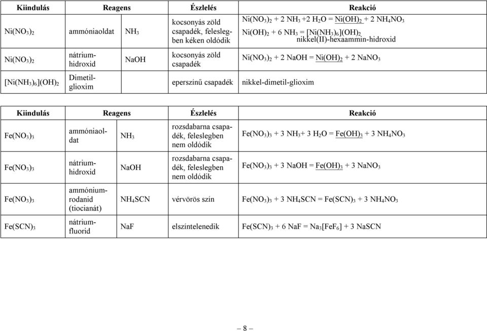 nikkel-dimetil-glioxim Fe(NO ) ammóniaoldat NH rozsdabarna csapadék, feleslegben nem oldódik Fe(NO ) + NH + H 2 O = Fe(OH) + NH 4 NO Fe(NO ) nátriumhidroxid NaOH rozsdabarna csapadék,