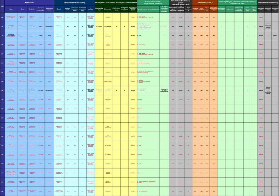 3 Csomagolt Kávé, dobozos, illetve palackozott 1.4 Cukrászati kzítmény, édesipari 1.8 Kenyér pékáru, sütőipari 1.9 Édessáru sör, nem igen/igen nem igen - - 1996.05.01 2011.01.05 nyitva tartás 2012.07.