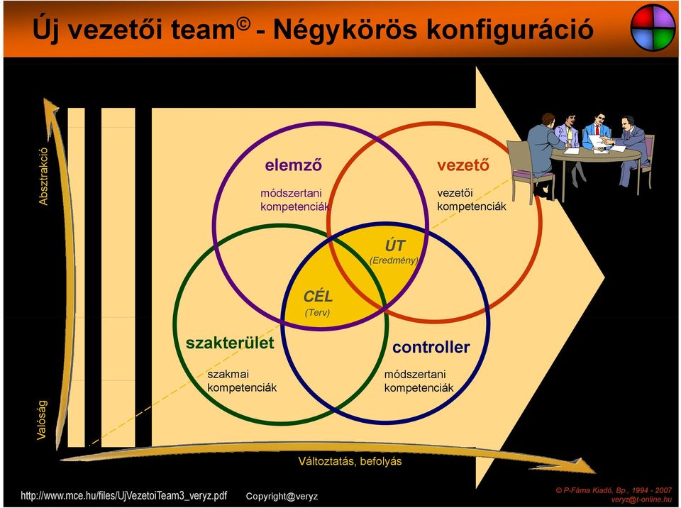 szakmai kompetenciák controller módszertani kompetenciák Valóság Változtatás,