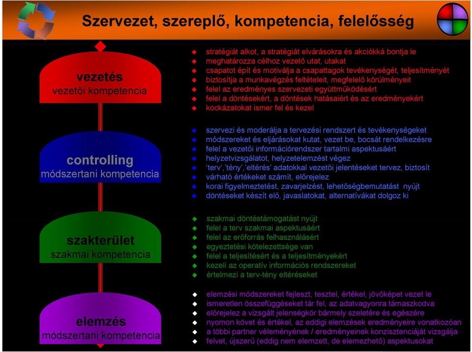 eredményekért kockázatokat ismer fel és kezel tői k t i felel az eredményes szervezeti együttműködésért vezetői kompetencia controlling szervezi és moderálja a tervezési rendszert és tevékenységeket