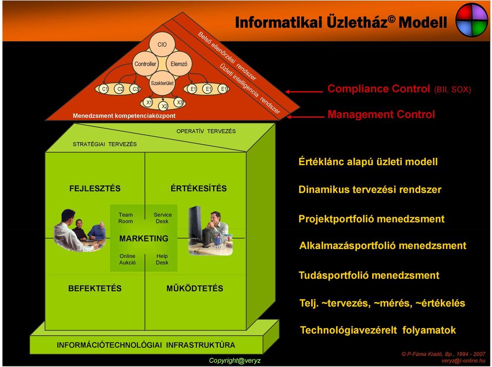 tervezési rendszer Team Room Service Desk Projektportfolió menedzsment BEFEKTETÉS MARKETING Online Aukció Help Desk MŰKÖDTETÉS