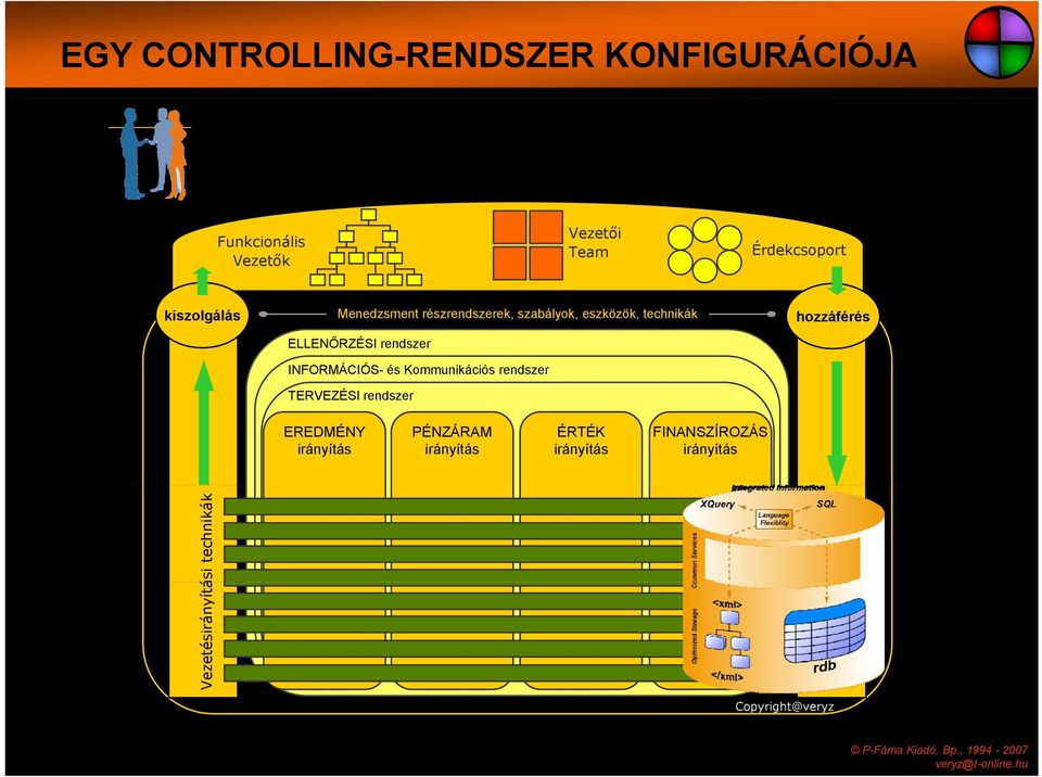 rendszer INFORMÁCIÓS- és Kommunikációs rendszer TERVEZÉSI rendszer EREDMÉNY irányítás